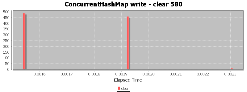 ConcurrentHashMap write - clear 580